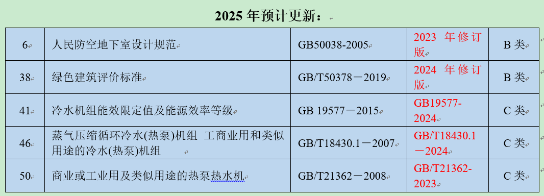 【80暖通】2025年注冊暖通專業(yè)考試69+3本規(guī)范PDF（A+、A+B+C分類表），附件下載